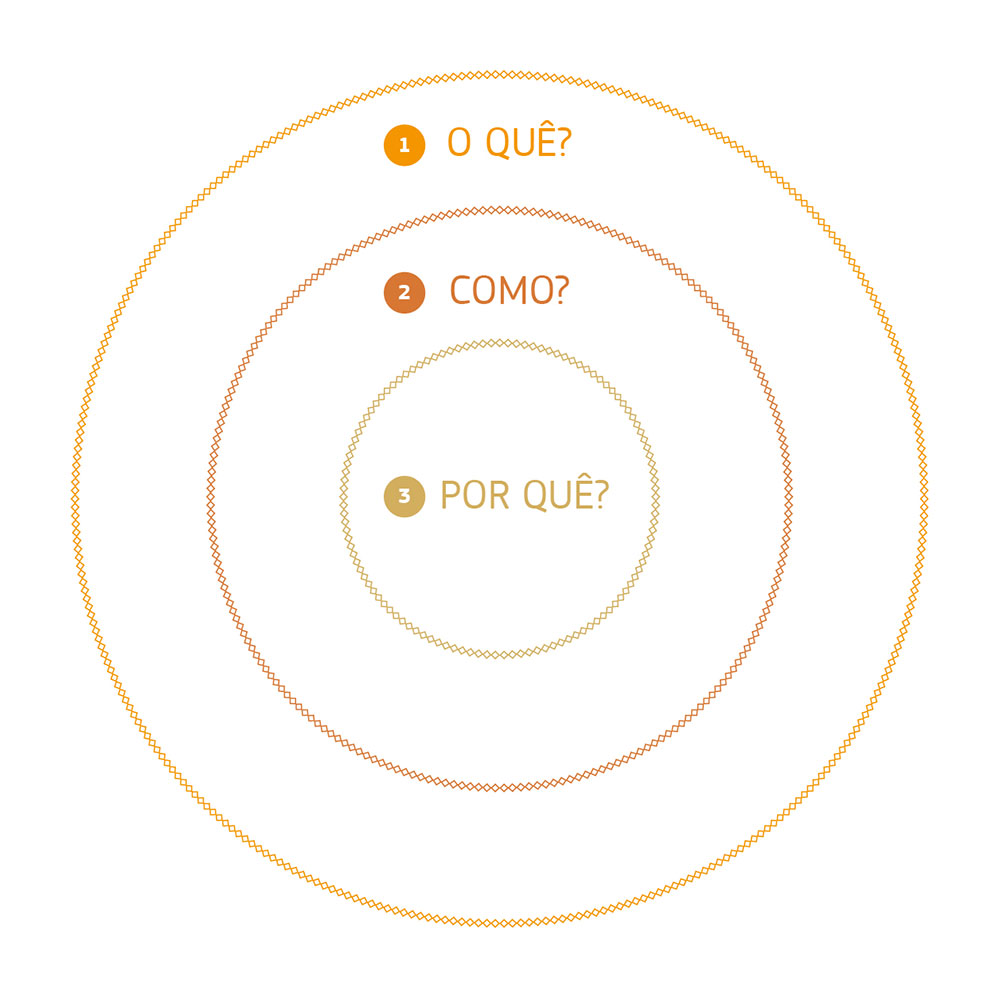 Grafico de como descobrir o propósito